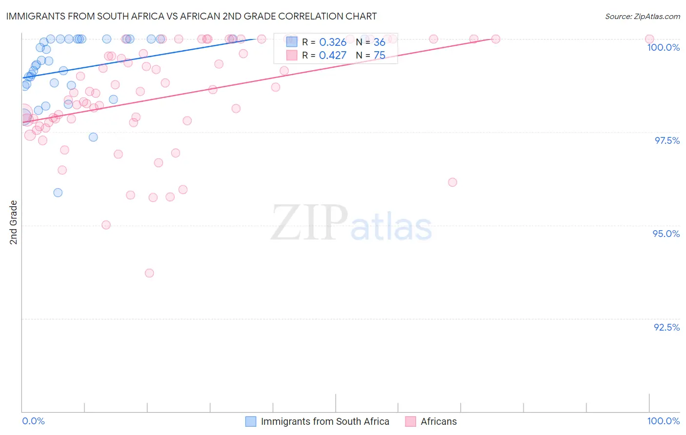 Immigrants from South Africa vs African 2nd Grade