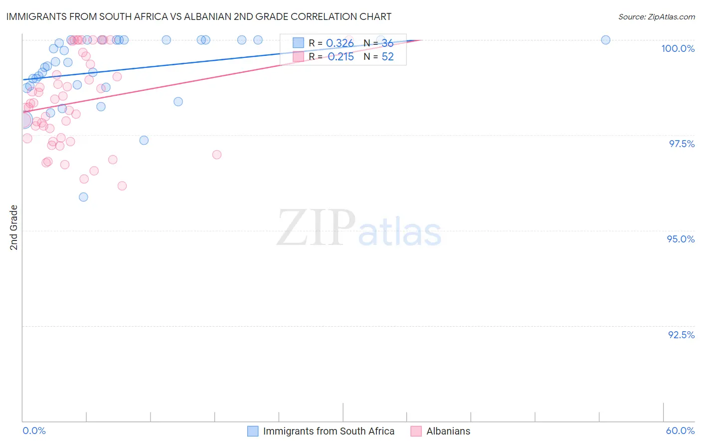 Immigrants from South Africa vs Albanian 2nd Grade