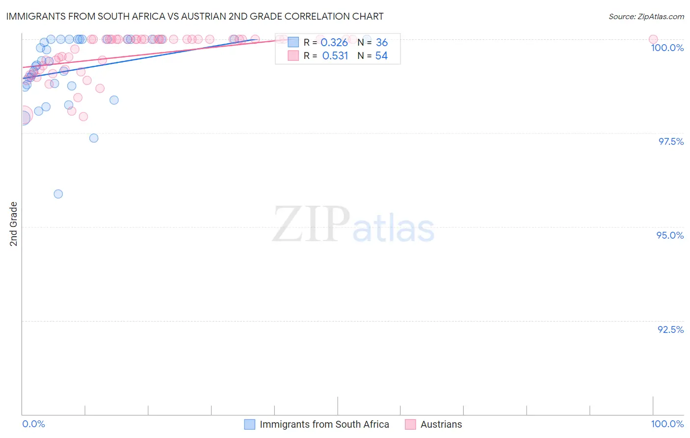 Immigrants from South Africa vs Austrian 2nd Grade