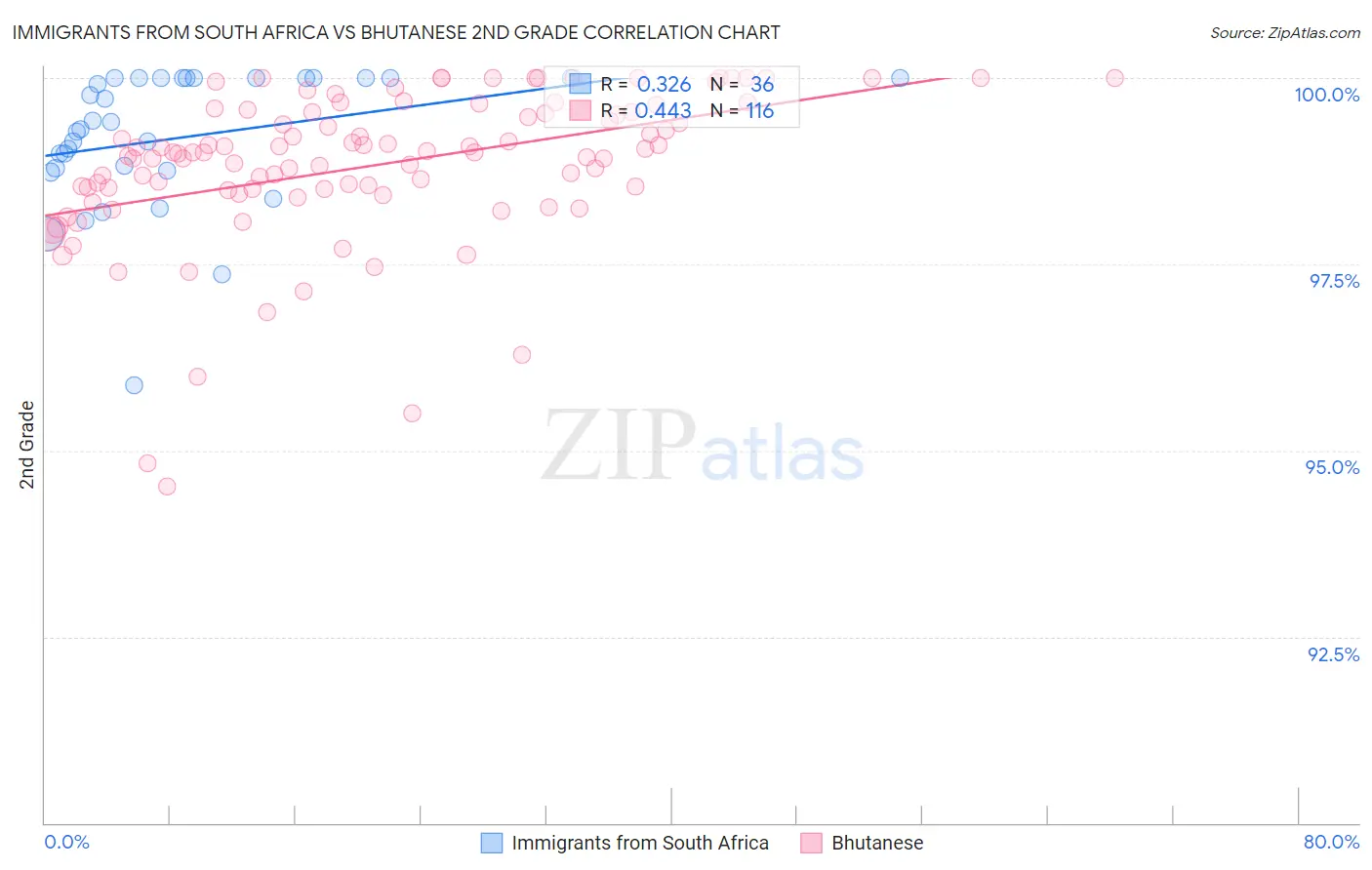 Immigrants from South Africa vs Bhutanese 2nd Grade