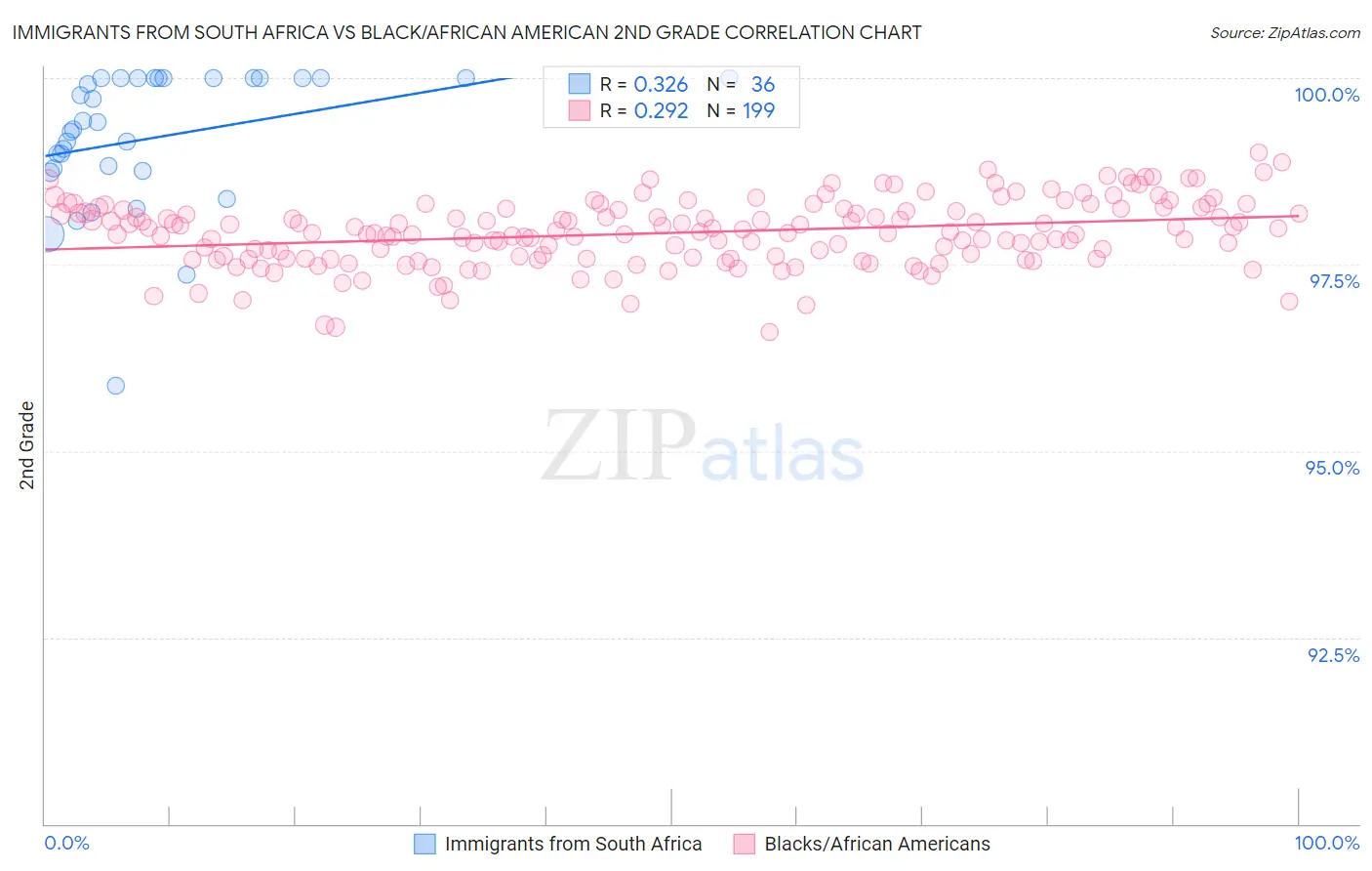 Immigrants from South Africa vs Black/African American 2nd Grade