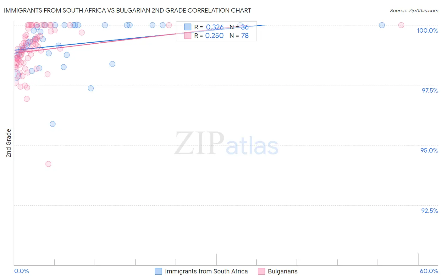 Immigrants from South Africa vs Bulgarian 2nd Grade