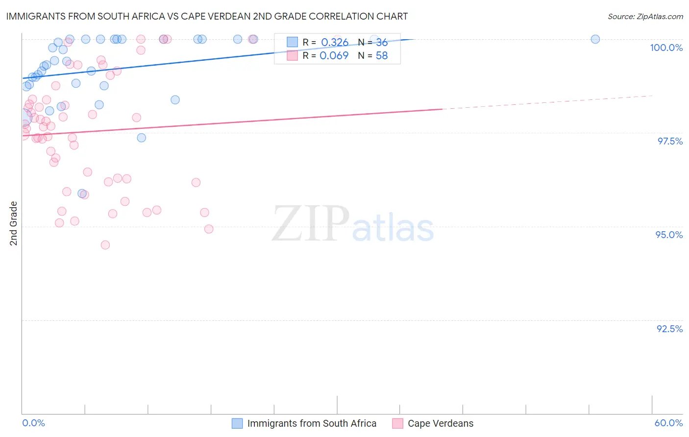 Immigrants from South Africa vs Cape Verdean 2nd Grade