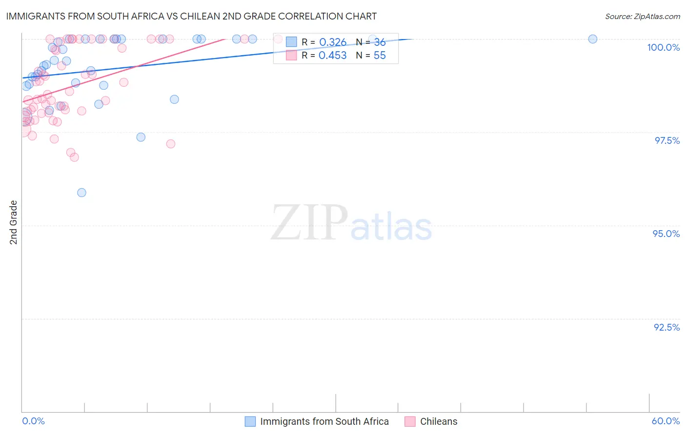 Immigrants from South Africa vs Chilean 2nd Grade