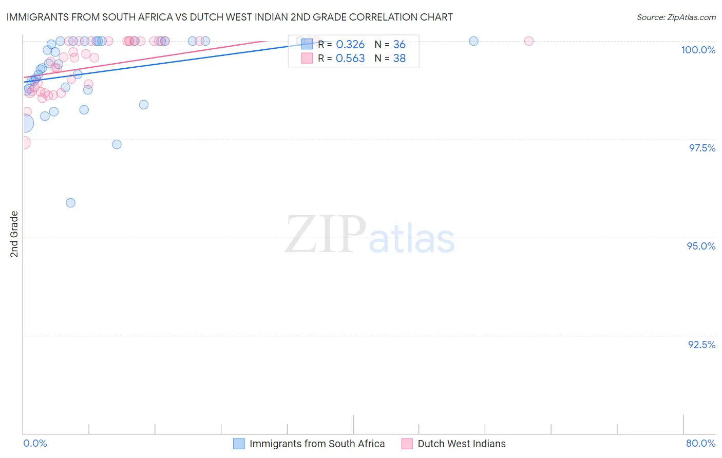 Immigrants from South Africa vs Dutch West Indian 2nd Grade