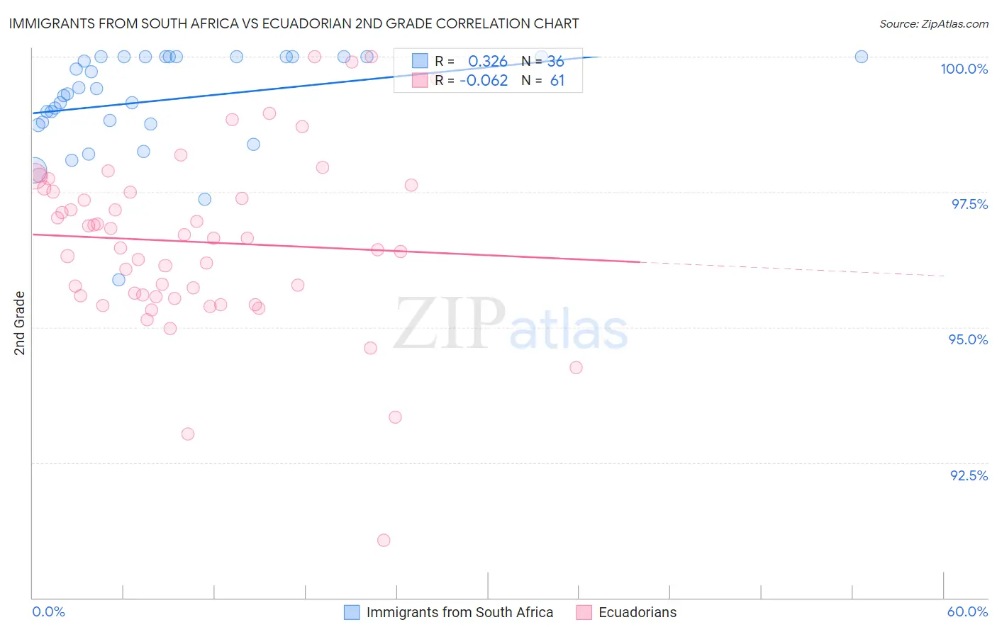 Immigrants from South Africa vs Ecuadorian 2nd Grade