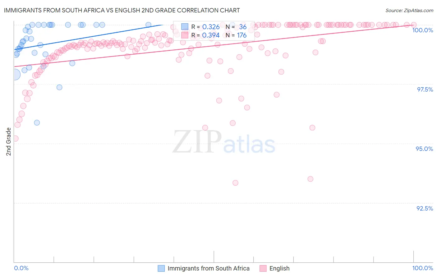 Immigrants from South Africa vs English 2nd Grade