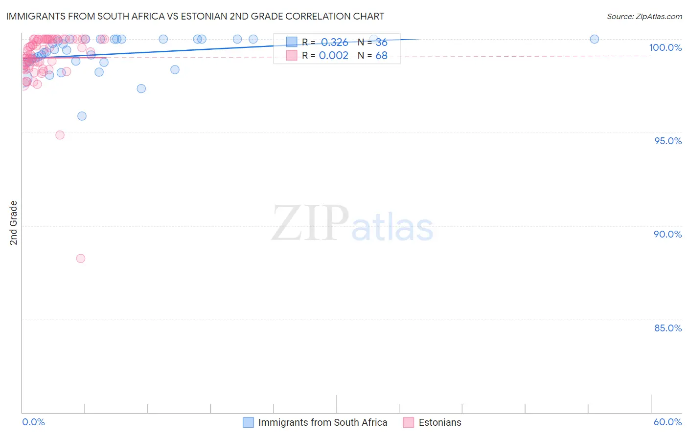 Immigrants from South Africa vs Estonian 2nd Grade