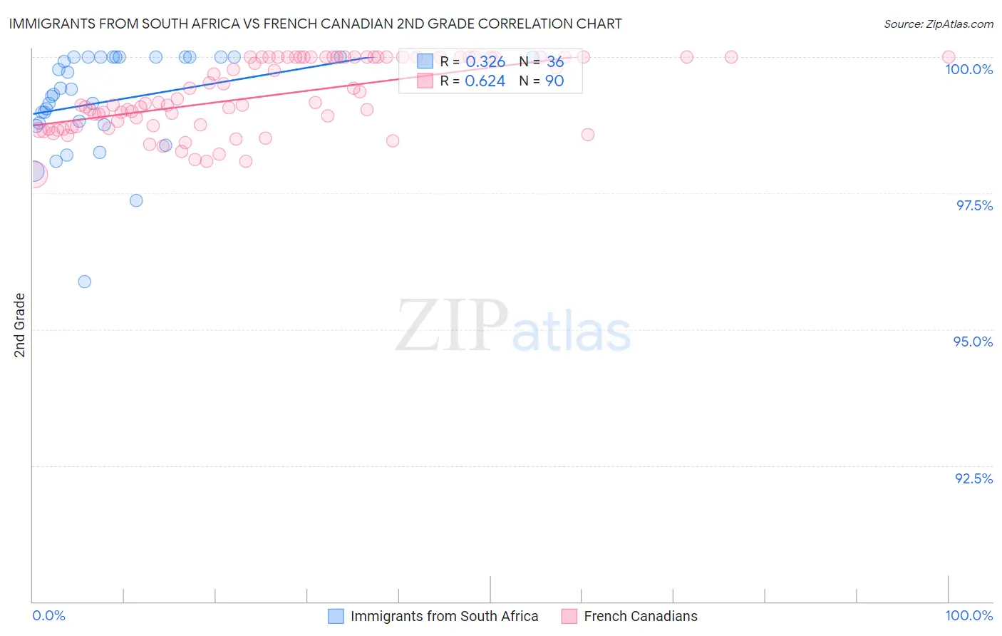 Immigrants from South Africa vs French Canadian 2nd Grade