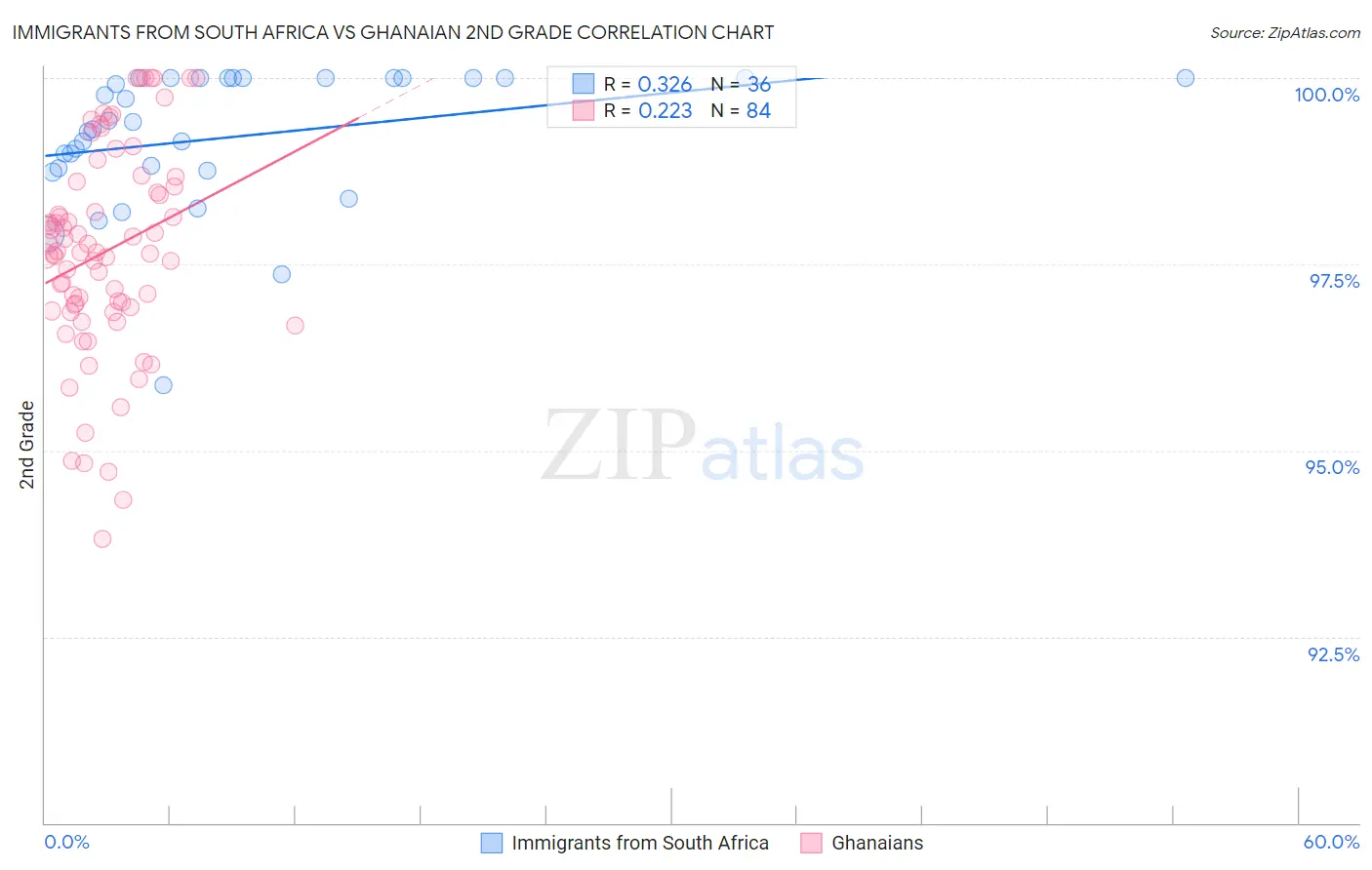 Immigrants from South Africa vs Ghanaian 2nd Grade