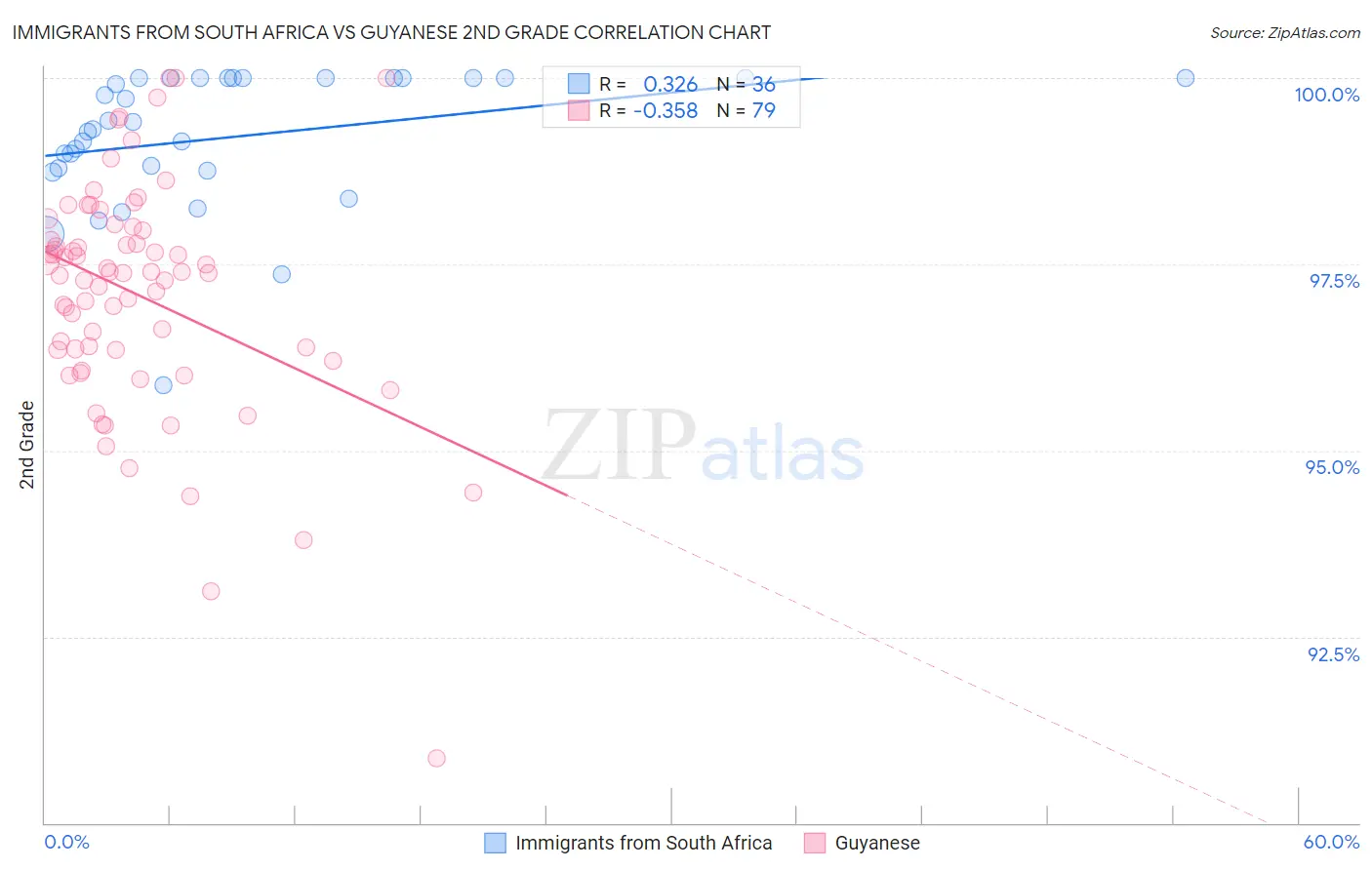 Immigrants from South Africa vs Guyanese 2nd Grade