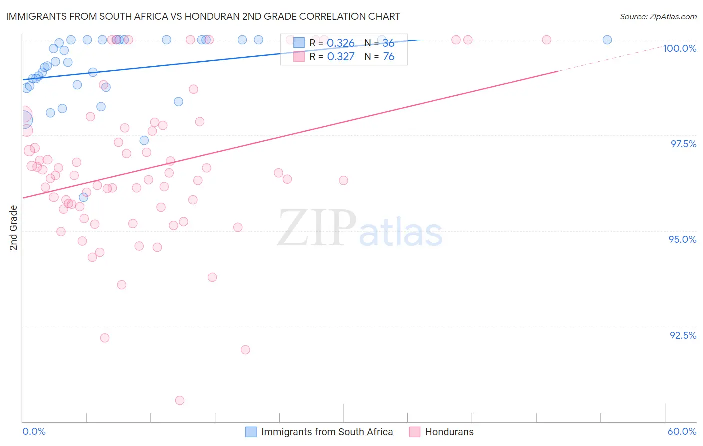 Immigrants from South Africa vs Honduran 2nd Grade