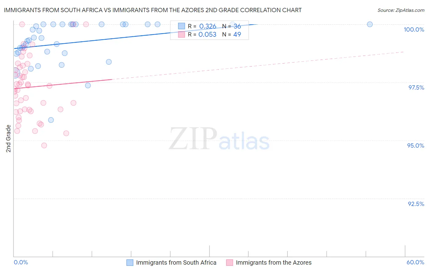 Immigrants from South Africa vs Immigrants from the Azores 2nd Grade