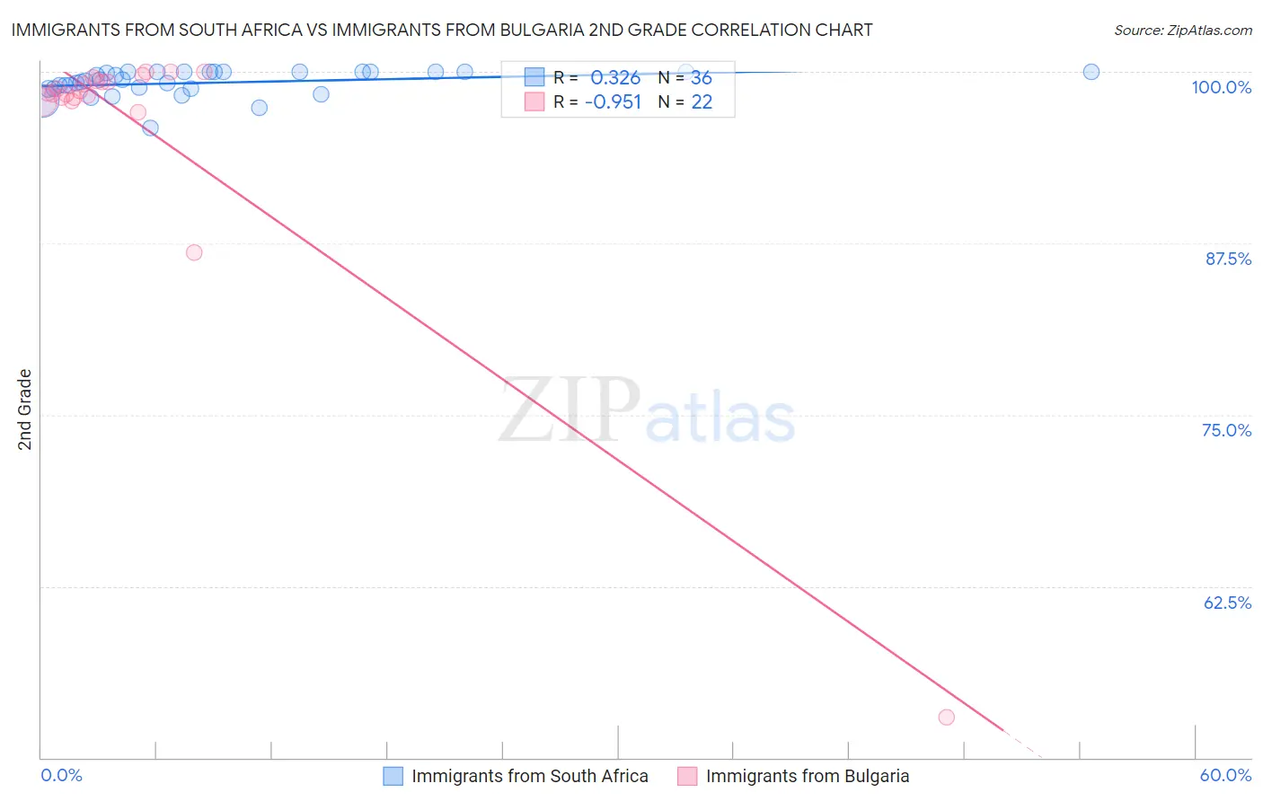 Immigrants from South Africa vs Immigrants from Bulgaria 2nd Grade