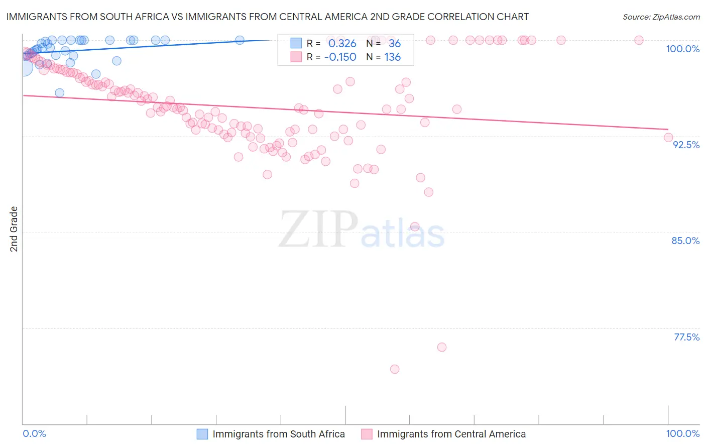 Immigrants from South Africa vs Immigrants from Central America 2nd Grade