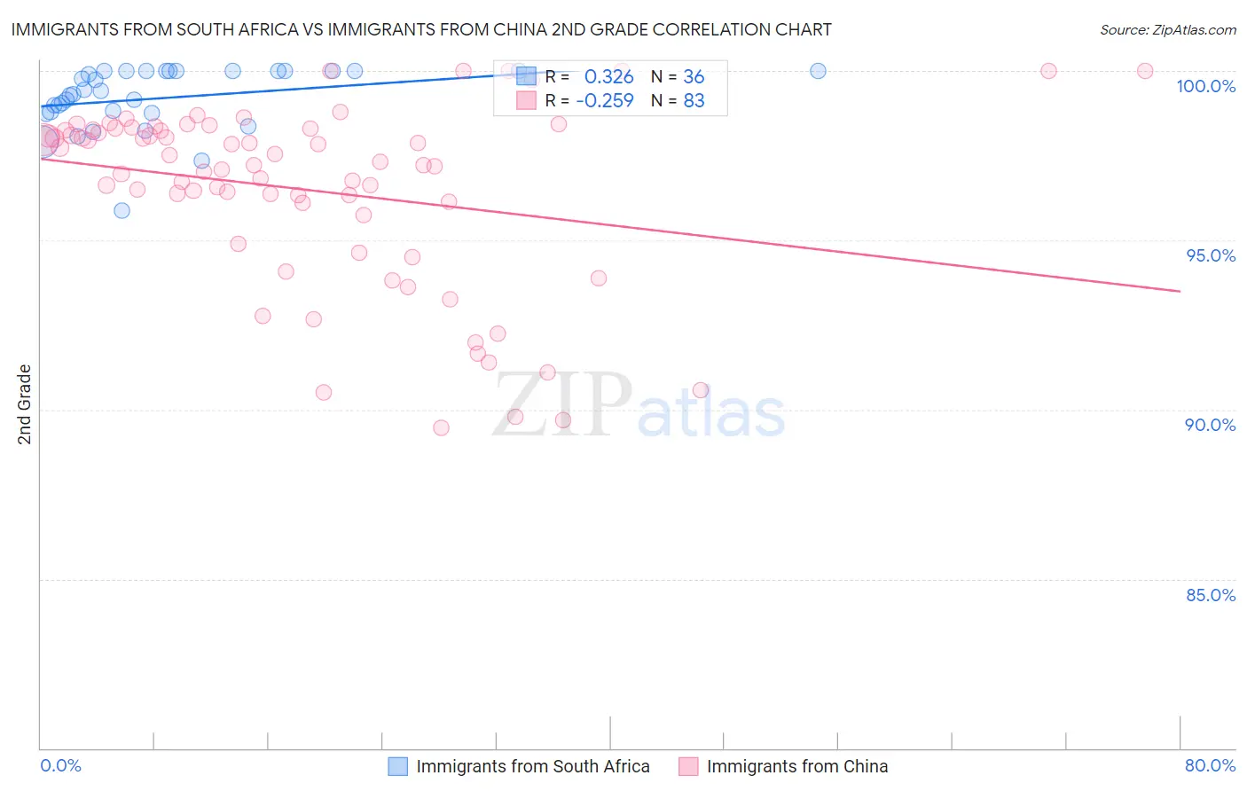 Immigrants from South Africa vs Immigrants from China 2nd Grade