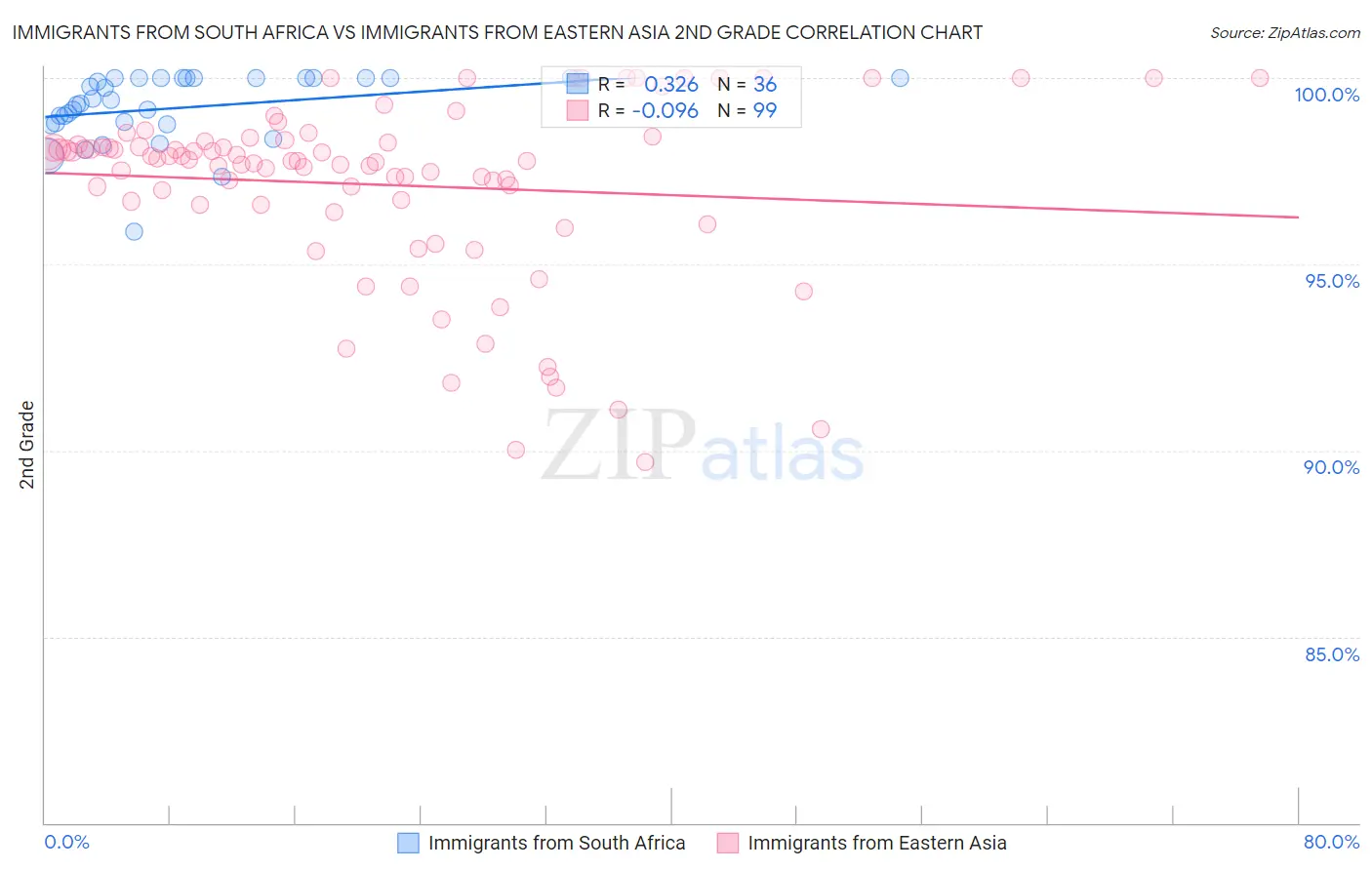 Immigrants from South Africa vs Immigrants from Eastern Asia 2nd Grade