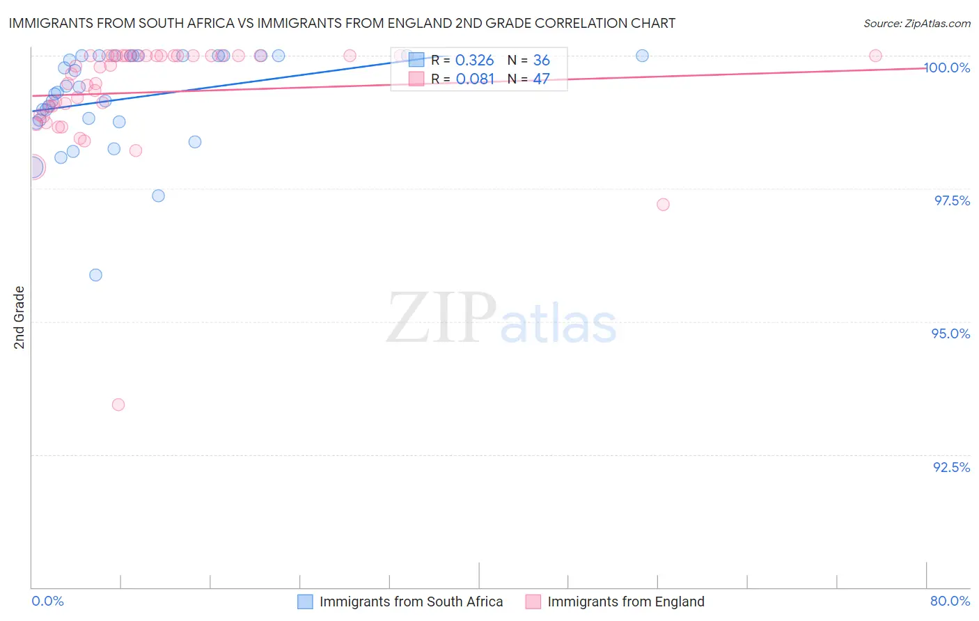 Immigrants from South Africa vs Immigrants from England 2nd Grade