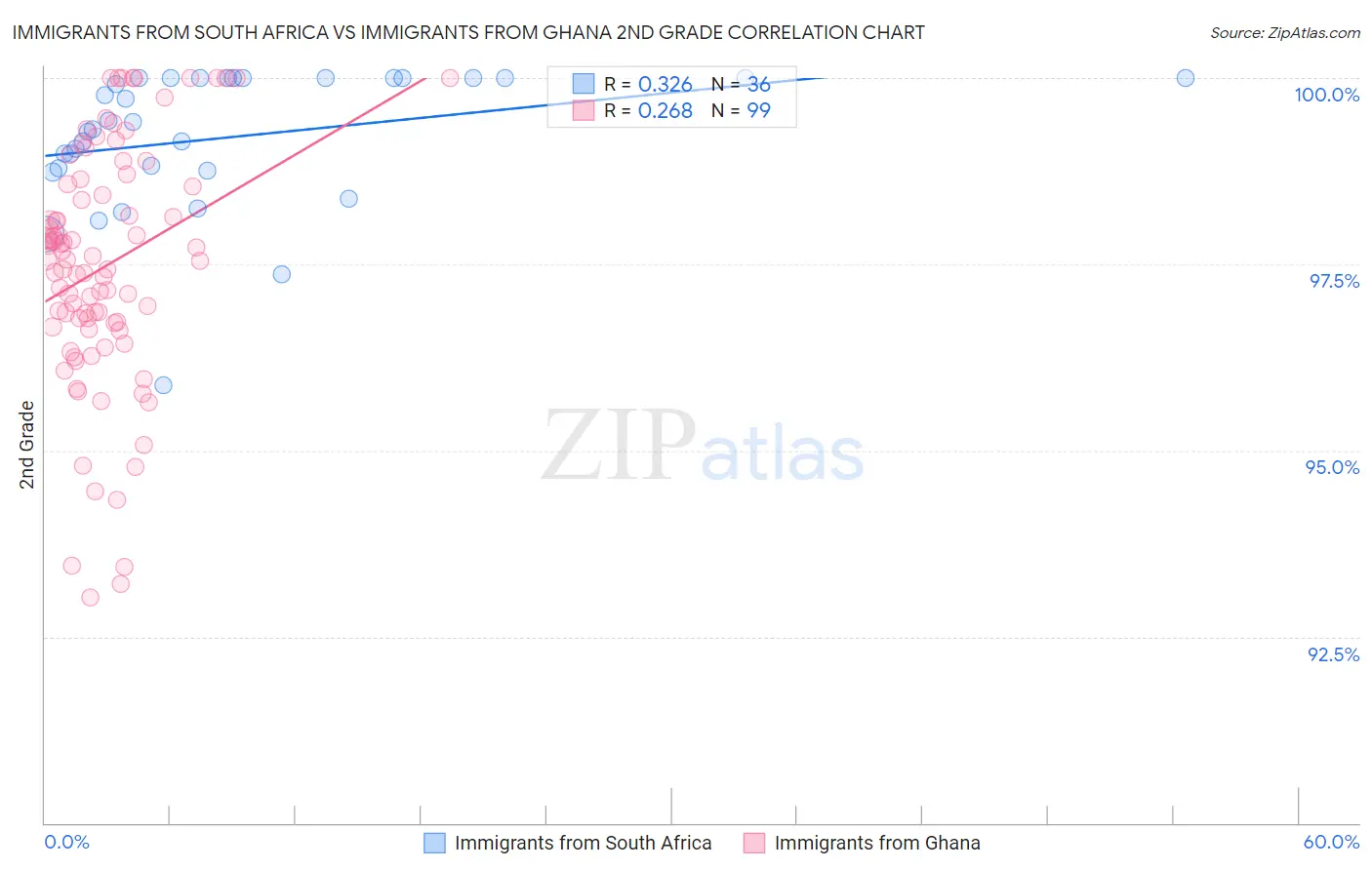 Immigrants from South Africa vs Immigrants from Ghana 2nd Grade