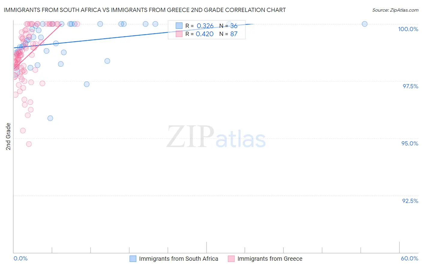 Immigrants from South Africa vs Immigrants from Greece 2nd Grade