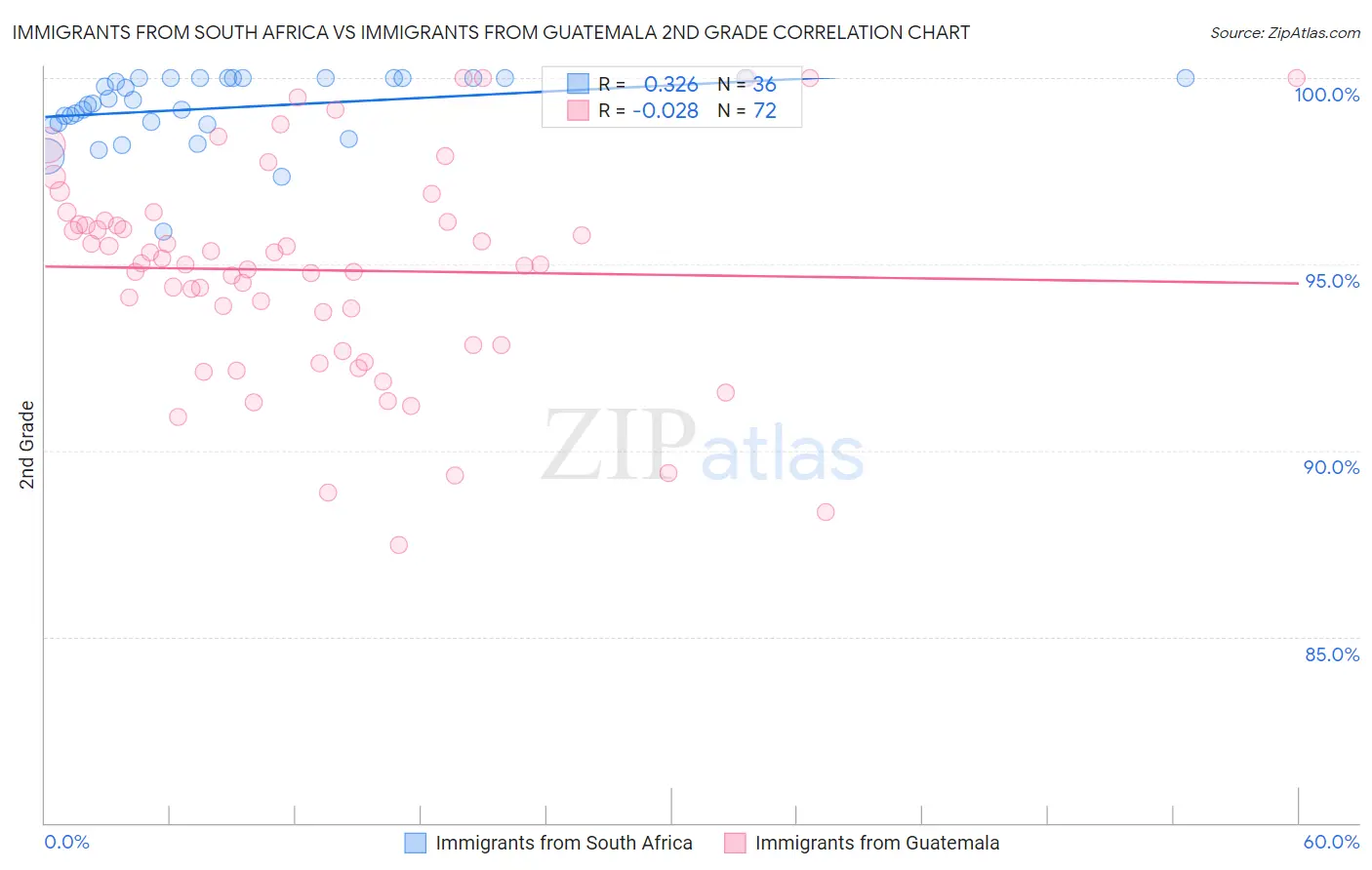 Immigrants from South Africa vs Immigrants from Guatemala 2nd Grade