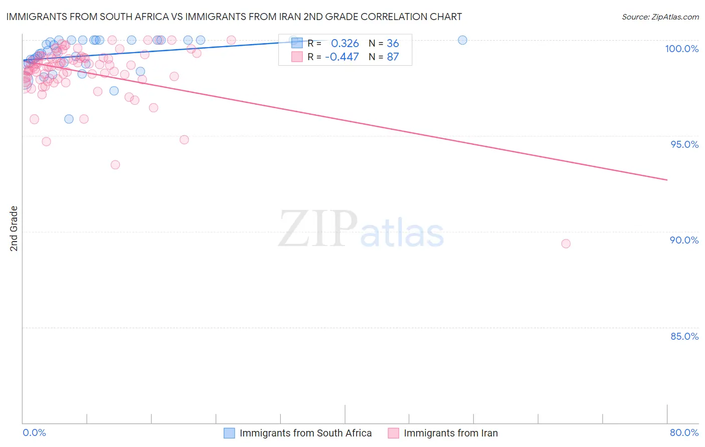 Immigrants from South Africa vs Immigrants from Iran 2nd Grade