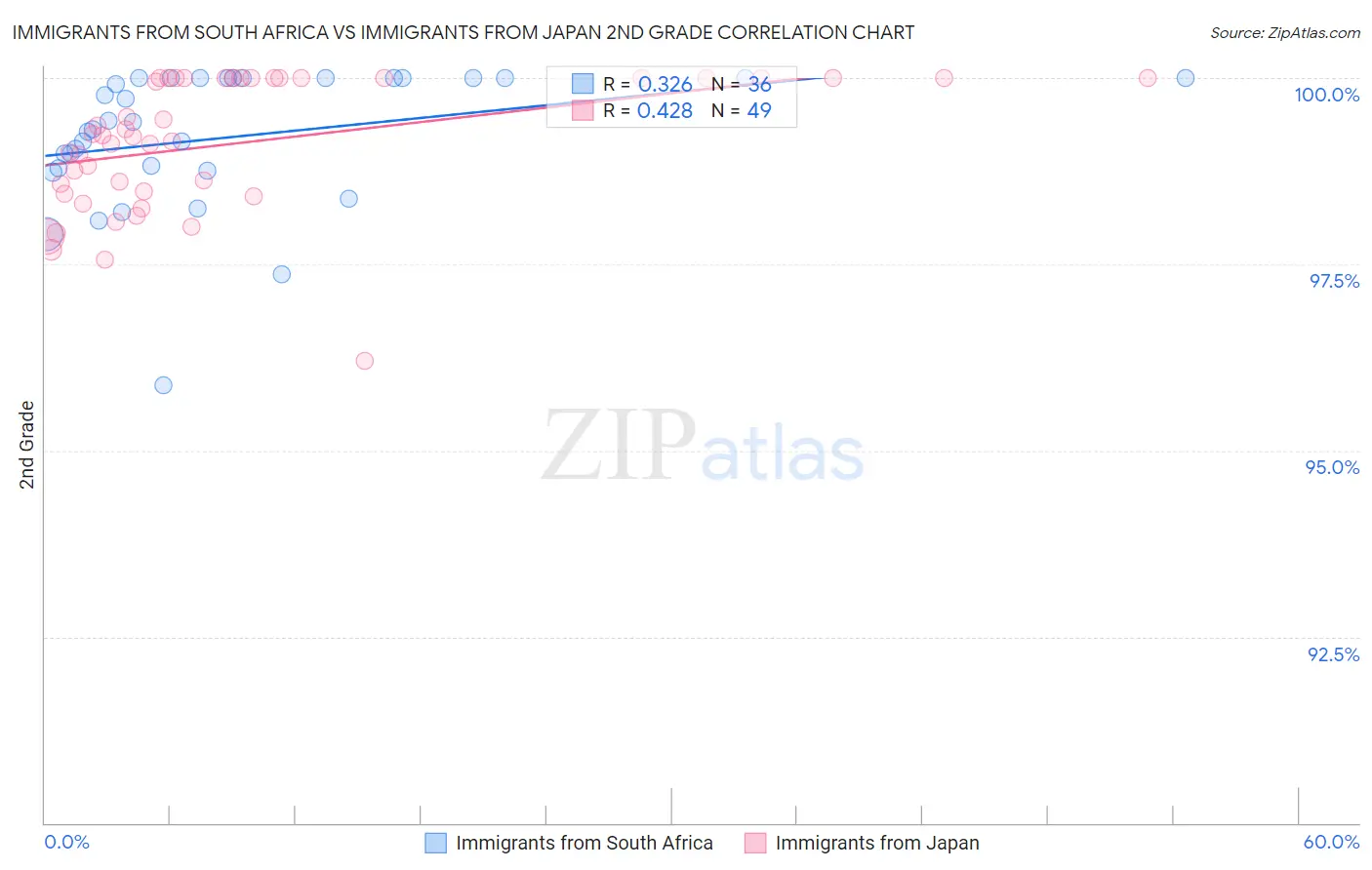 Immigrants from South Africa vs Immigrants from Japan 2nd Grade