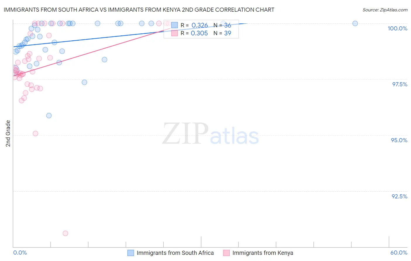 Immigrants from South Africa vs Immigrants from Kenya 2nd Grade