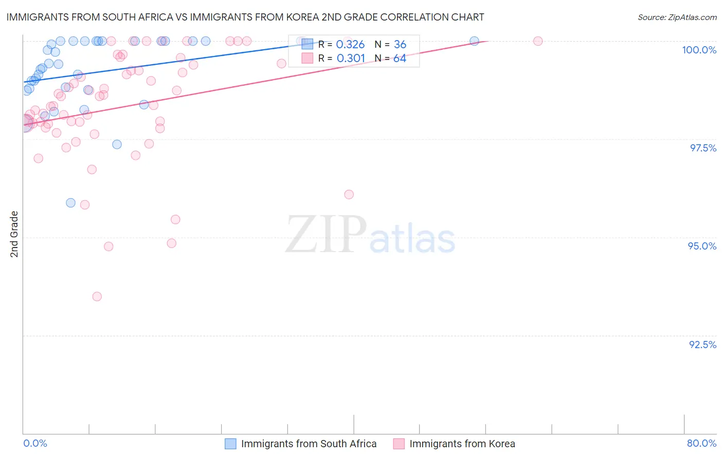 Immigrants from South Africa vs Immigrants from Korea 2nd Grade