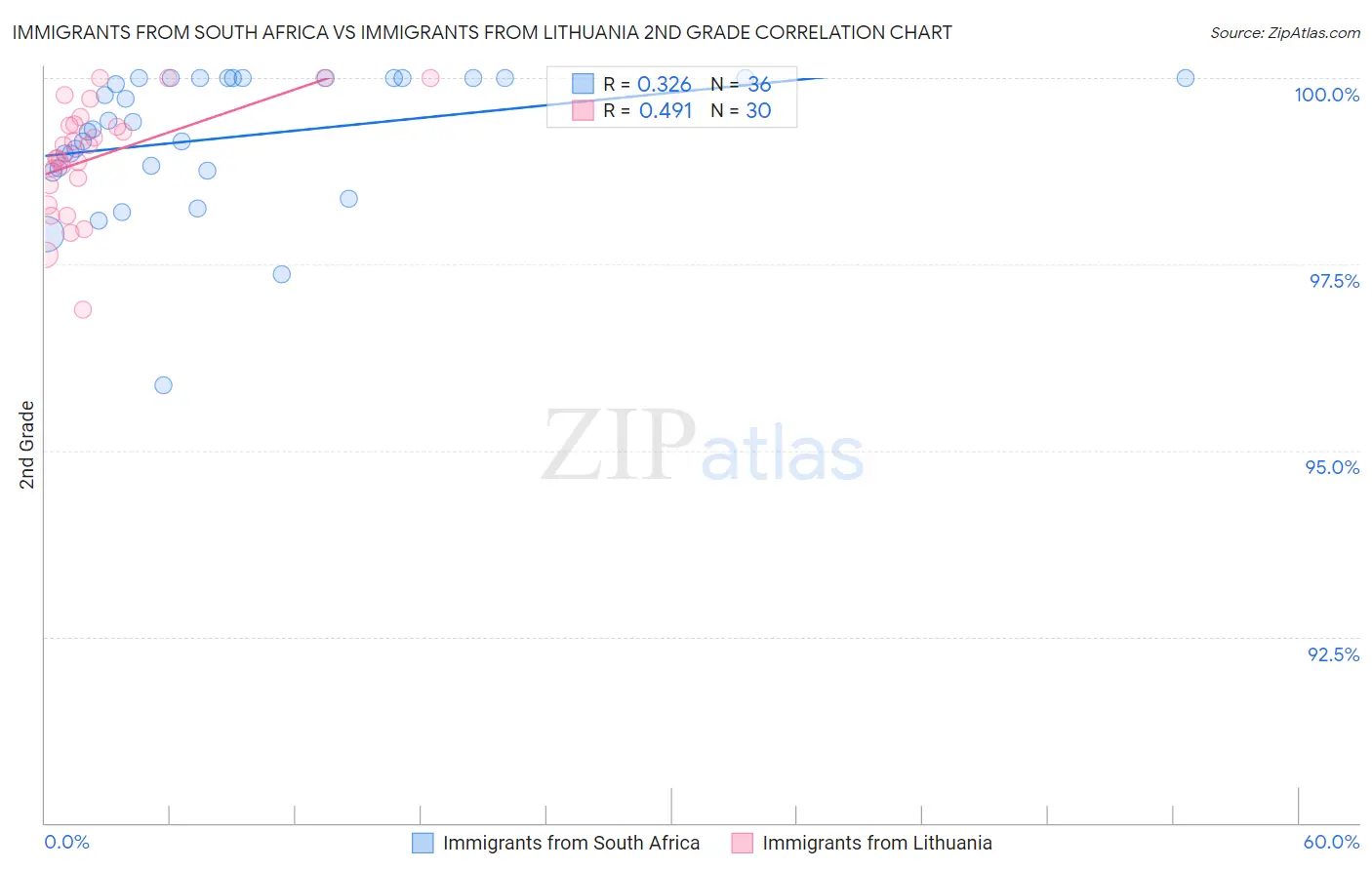 Immigrants from South Africa vs Immigrants from Lithuania 2nd Grade