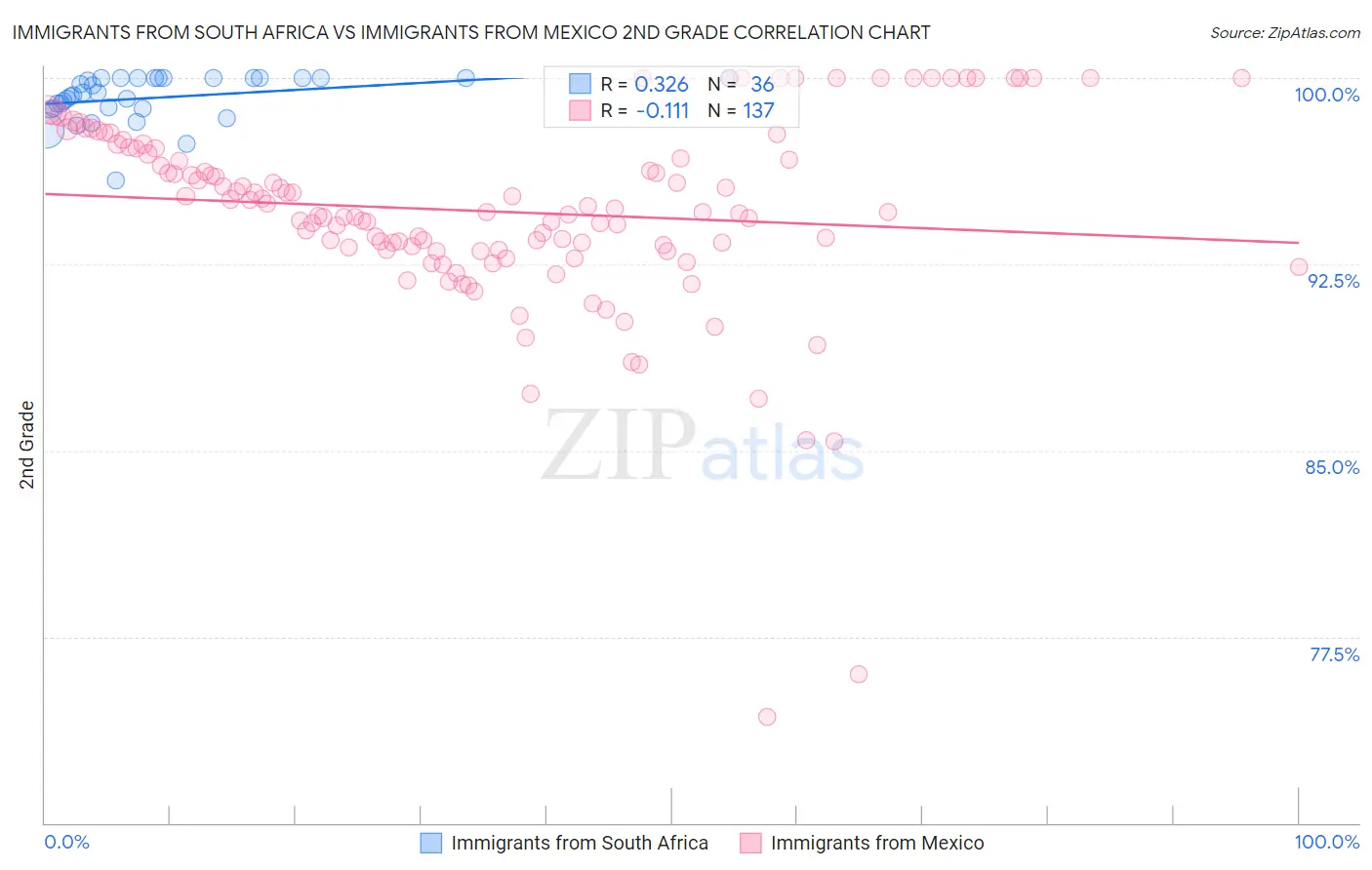 Immigrants from South Africa vs Immigrants from Mexico 2nd Grade