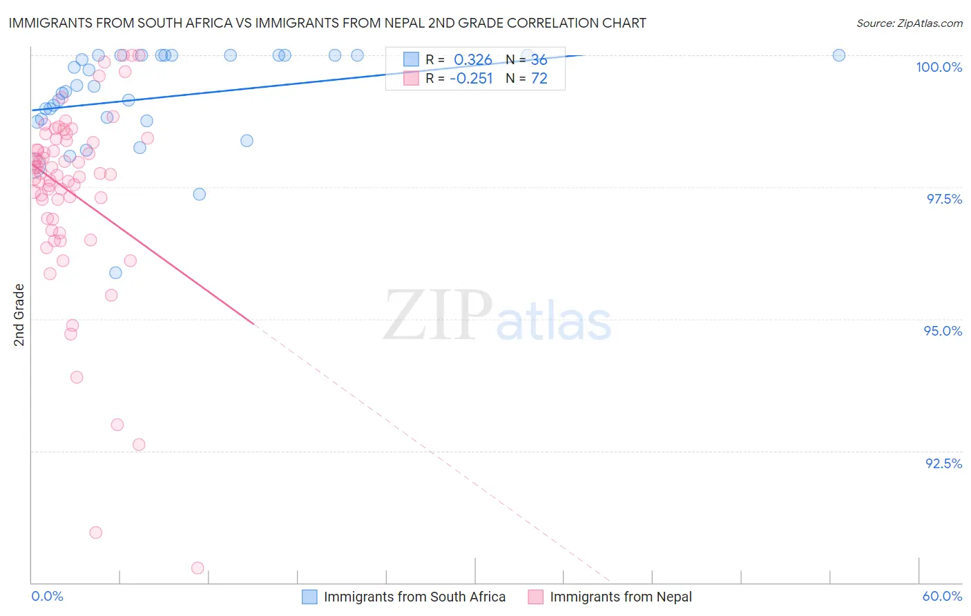 Immigrants from South Africa vs Immigrants from Nepal 2nd Grade