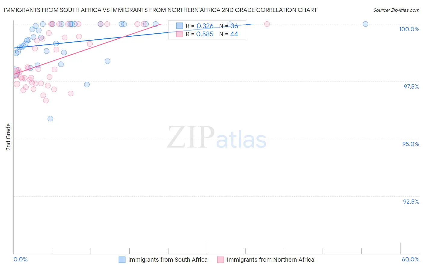 Immigrants from South Africa vs Immigrants from Northern Africa 2nd Grade