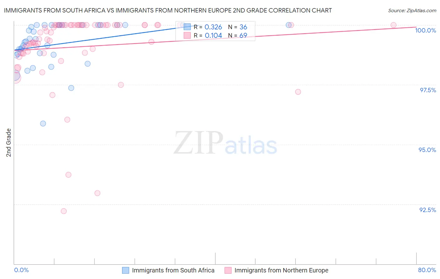 Immigrants from South Africa vs Immigrants from Northern Europe 2nd Grade