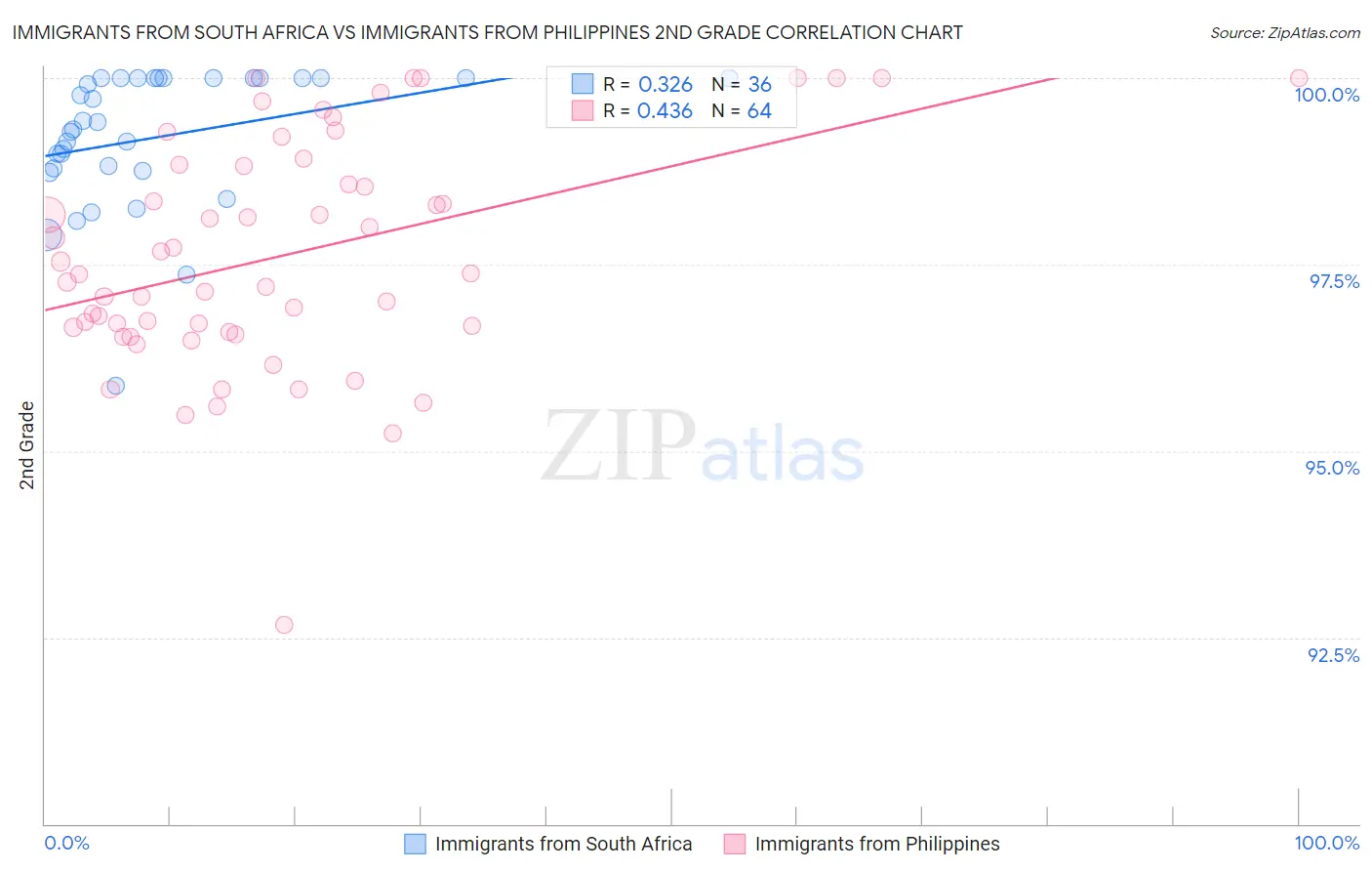 Immigrants from South Africa vs Immigrants from Philippines 2nd Grade