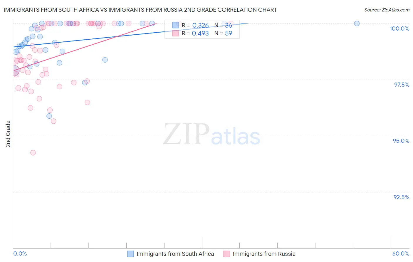 Immigrants from South Africa vs Immigrants from Russia 2nd Grade