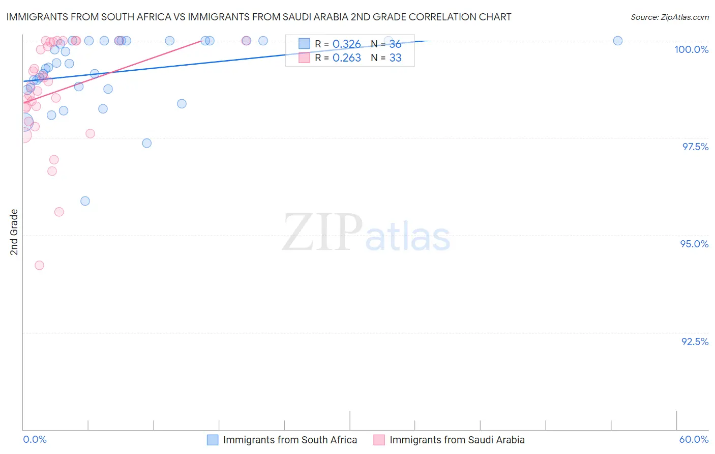 Immigrants from South Africa vs Immigrants from Saudi Arabia 2nd Grade