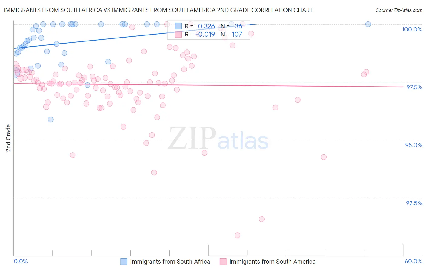 Immigrants from South Africa vs Immigrants from South America 2nd Grade