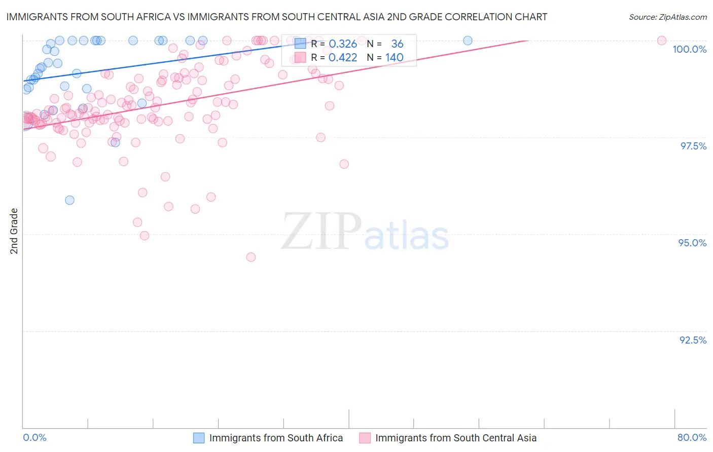 Immigrants from South Africa vs Immigrants from South Central Asia 2nd Grade