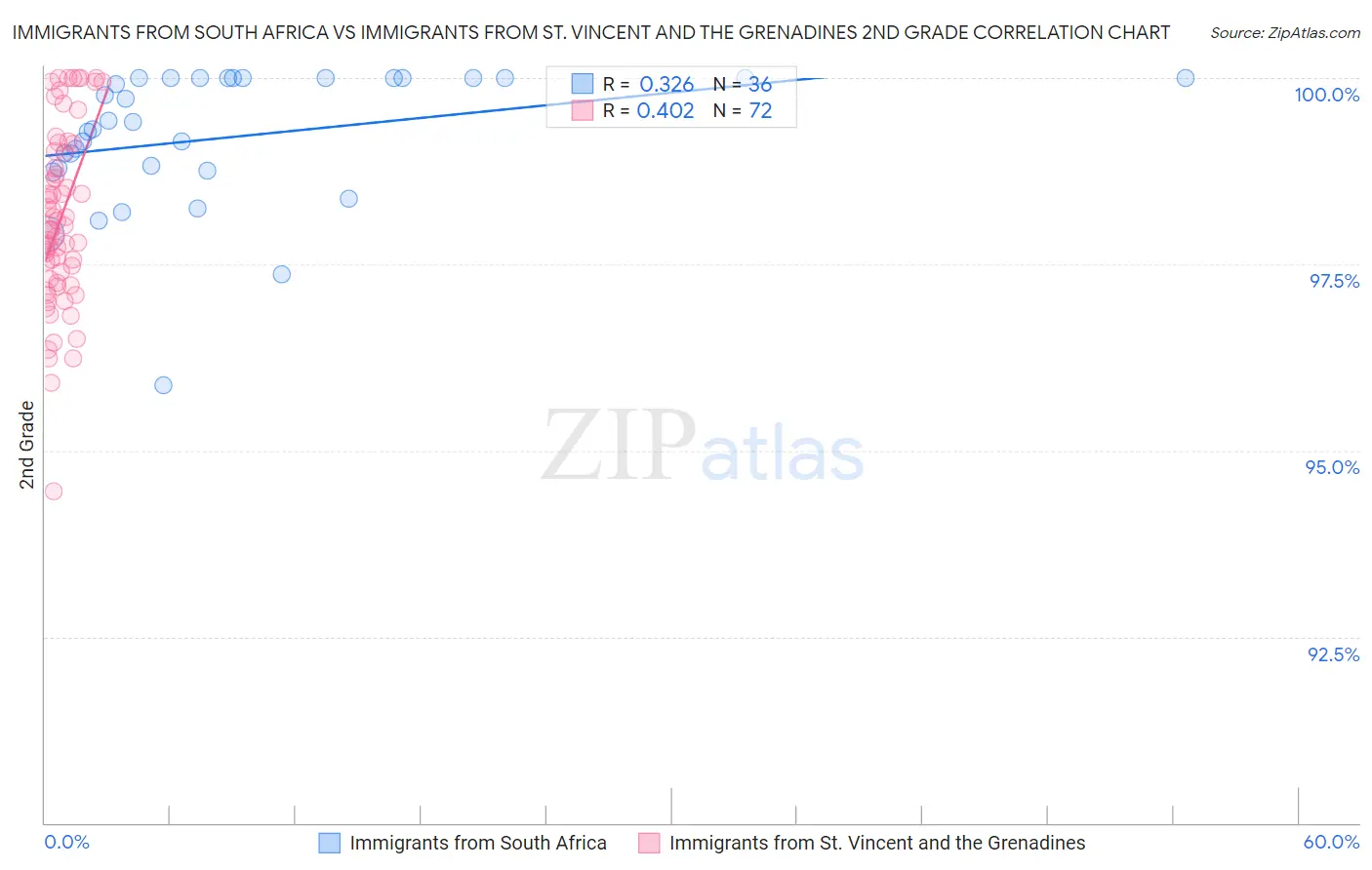 Immigrants from South Africa vs Immigrants from St. Vincent and the Grenadines 2nd Grade