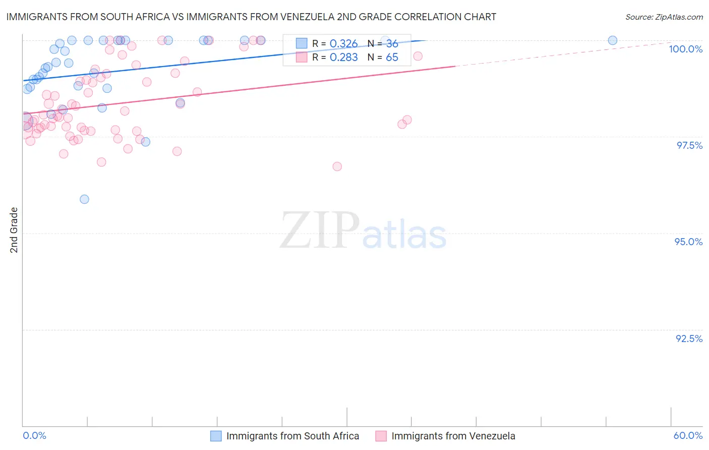 Immigrants from South Africa vs Immigrants from Venezuela 2nd Grade