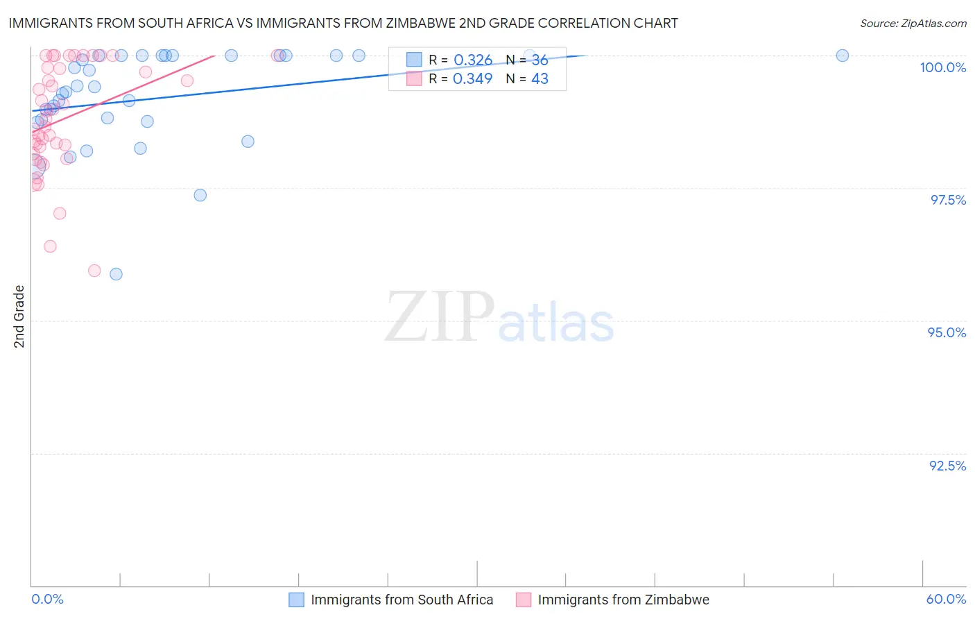 Immigrants from South Africa vs Immigrants from Zimbabwe 2nd Grade