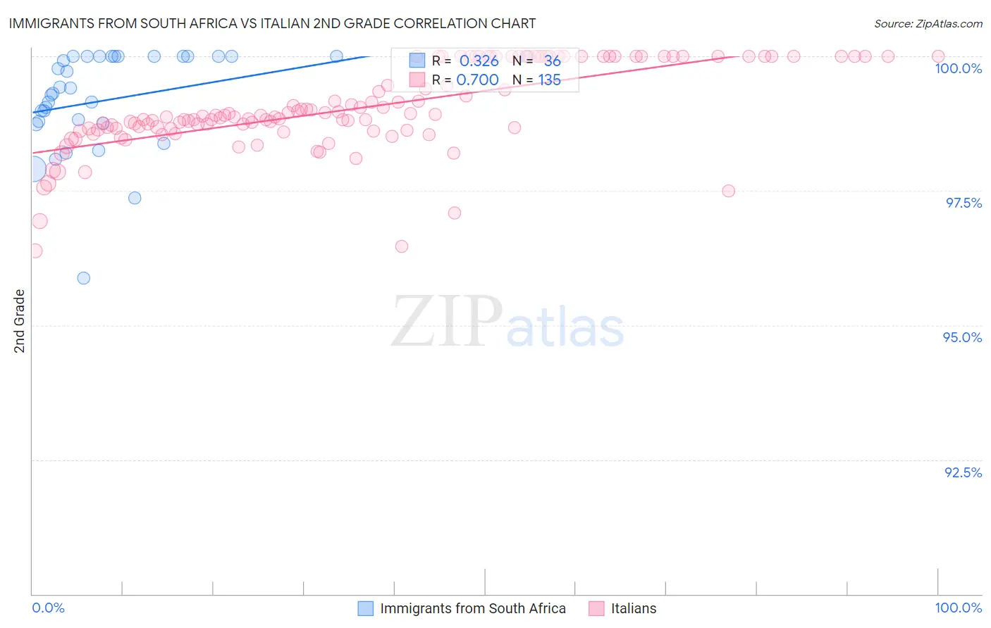 Immigrants from South Africa vs Italian 2nd Grade