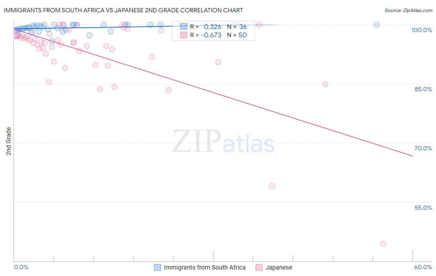 Immigrants from South Africa vs Japanese 2nd Grade