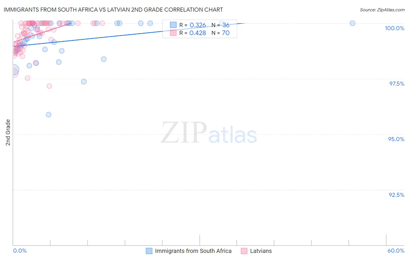 Immigrants from South Africa vs Latvian 2nd Grade