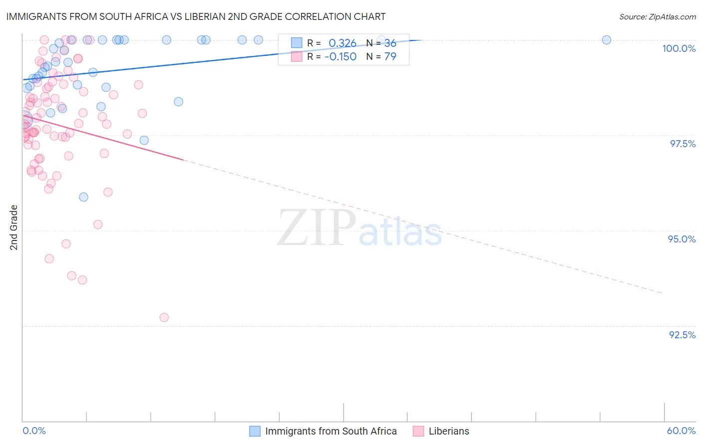 Immigrants from South Africa vs Liberian 2nd Grade