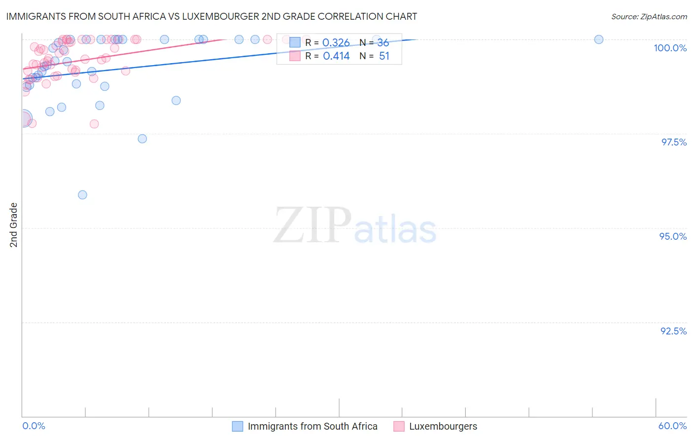 Immigrants from South Africa vs Luxembourger 2nd Grade