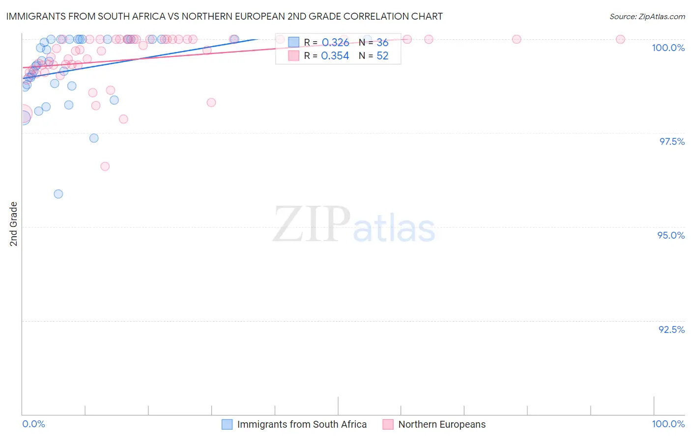 Immigrants from South Africa vs Northern European 2nd Grade