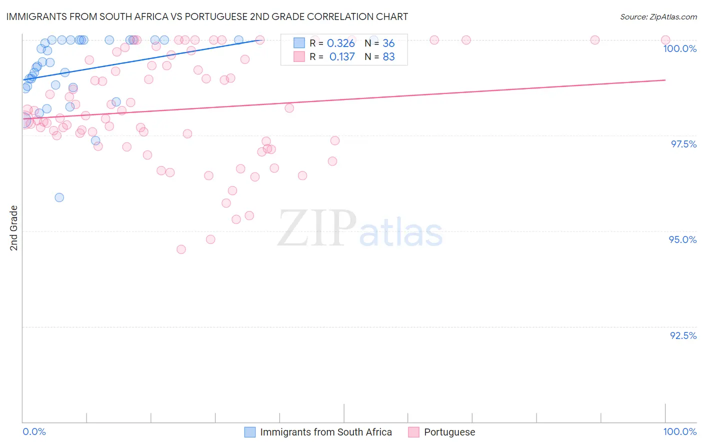 Immigrants from South Africa vs Portuguese 2nd Grade