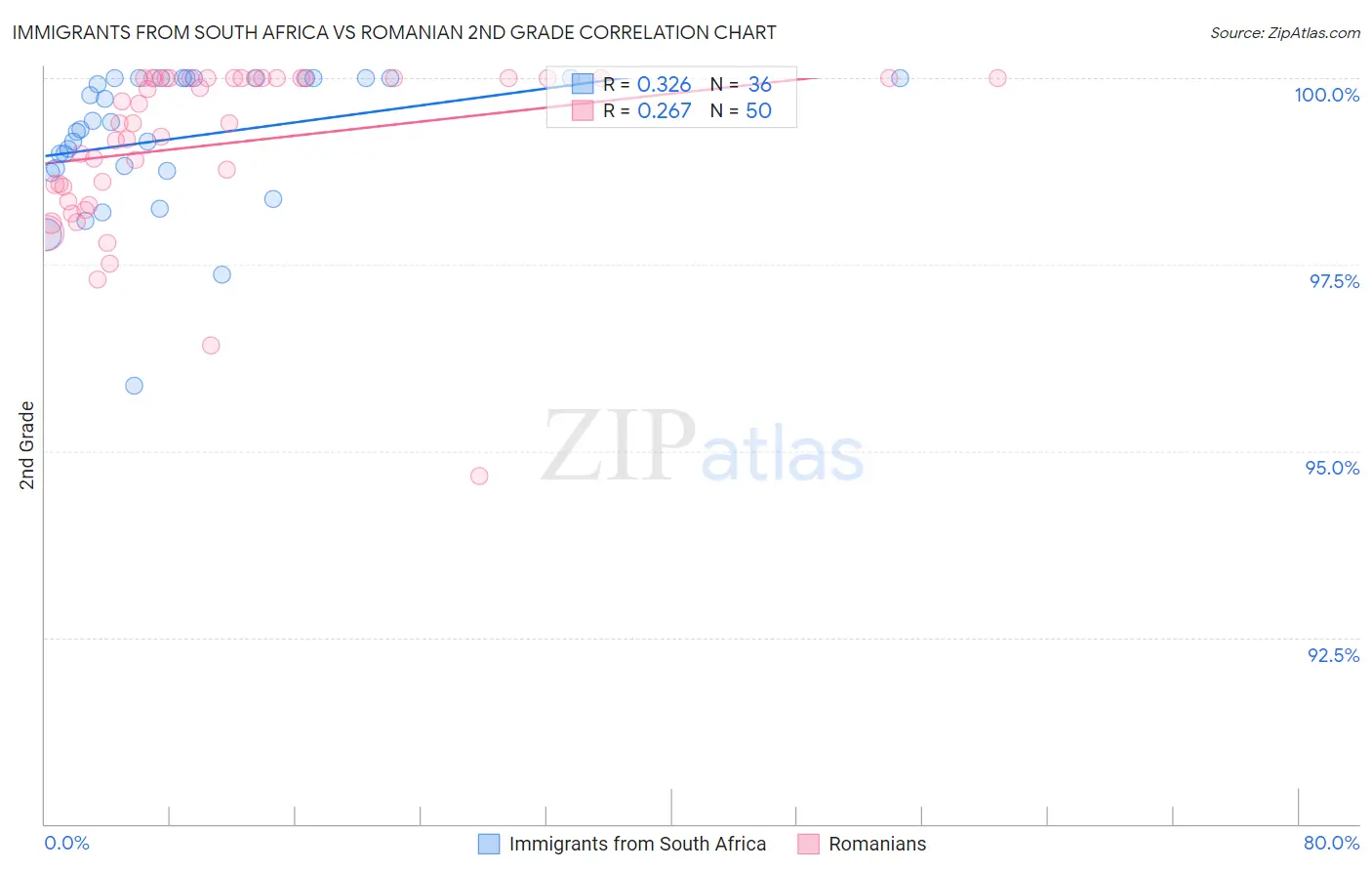 Immigrants from South Africa vs Romanian 2nd Grade